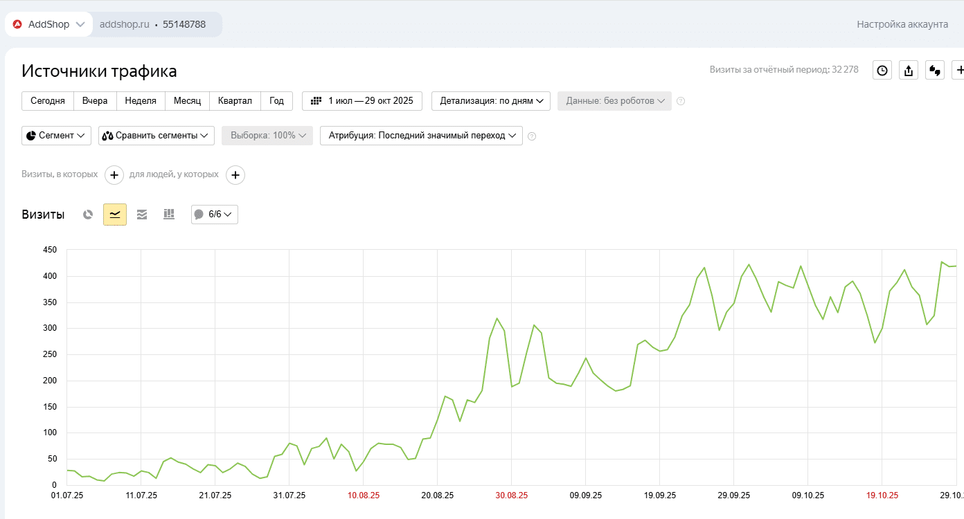 Скрин показывает рост и расширение SEO-точек входа для SaaS-платформы интернет-магазинов.