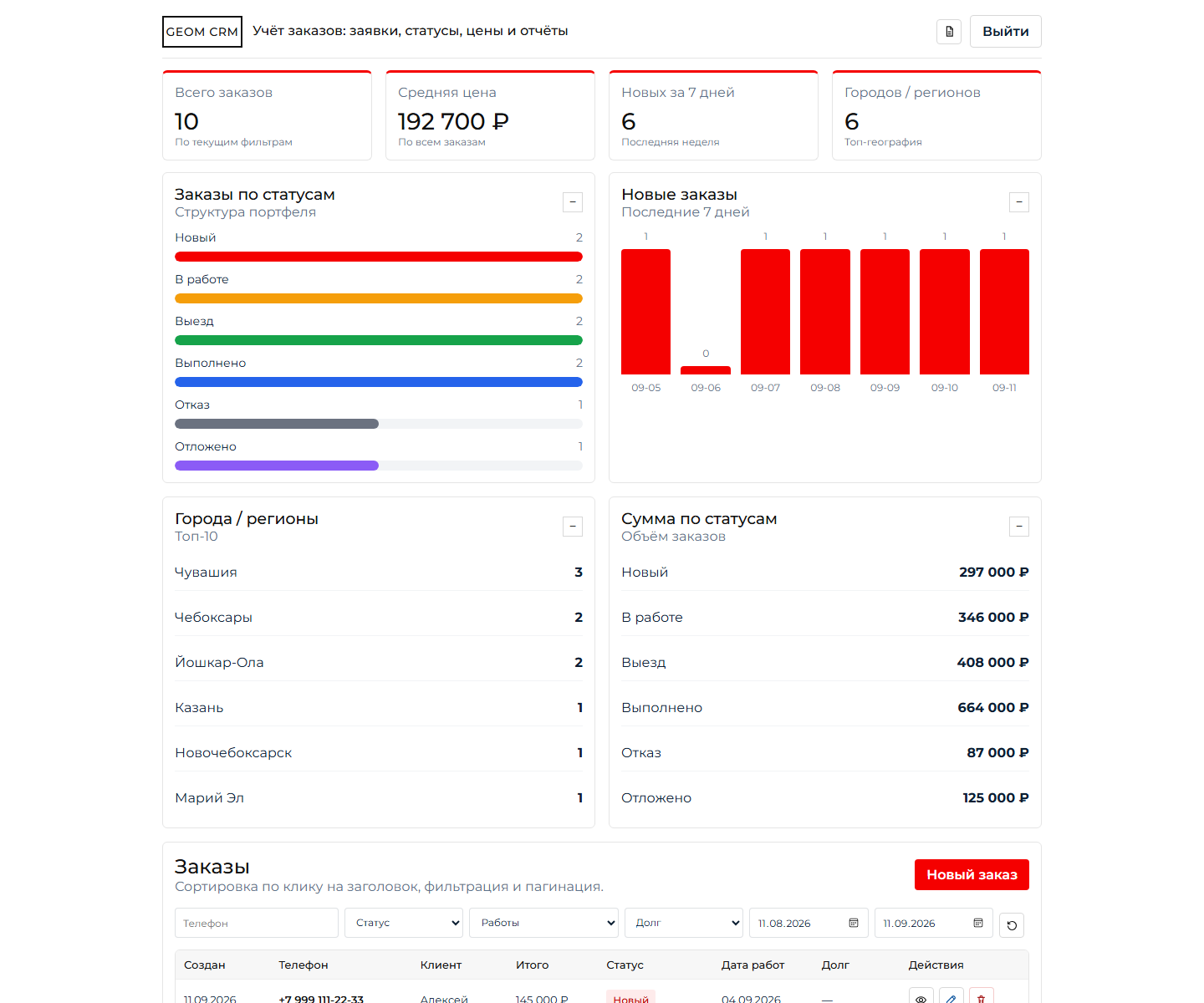 Скрин показывает рабочий кабинет CRM: заказы, статусы, суммы, выезды и аналитика находятся рядом.
