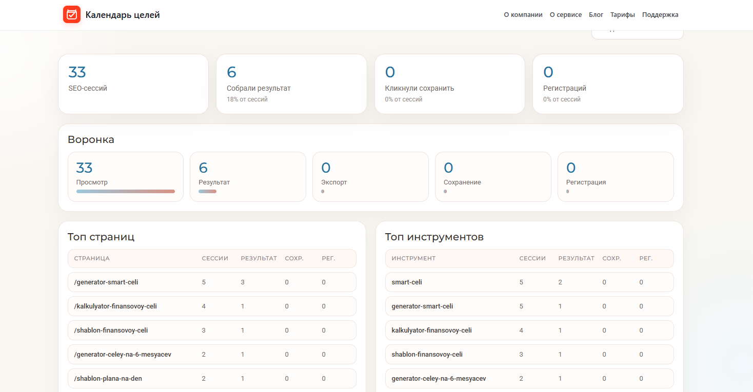 SEO-аналитика PlanCeli